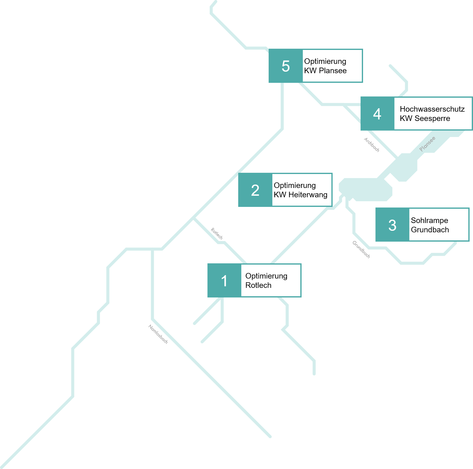 Darstellung der Teilprojekte des Projektes Optimierung Kraftwerkskette Plansee